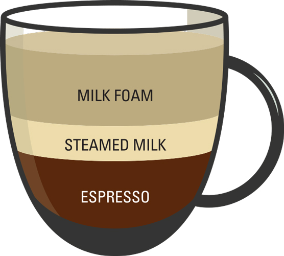 Come ordinare il caffè?
