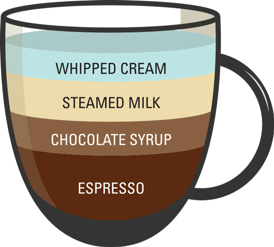 Come ordinare il caffè?