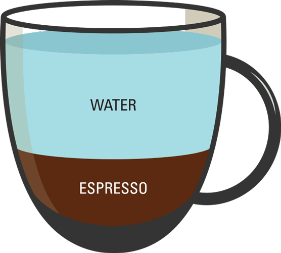 Come ordinare il caffè?