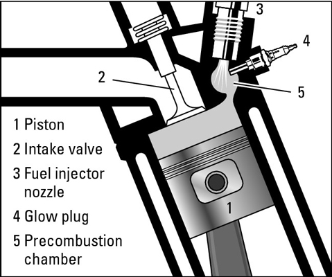 Come funzionano i motori diesel?