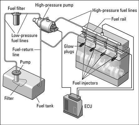 Come funzionano i motori diesel?