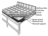 Come costruire un controsoffitto in ceramica