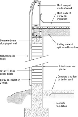 Come scegliere i materiali da costruzione ecologici?