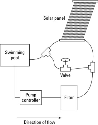 Sistemi di riscaldamento solare per la tua piscina