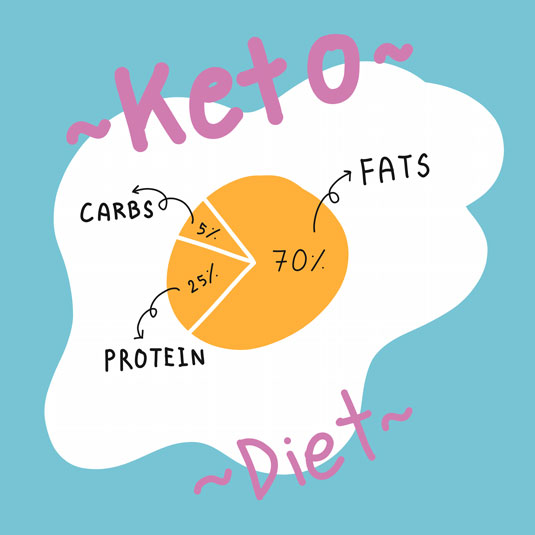 Cos'è la dieta chetogenica?