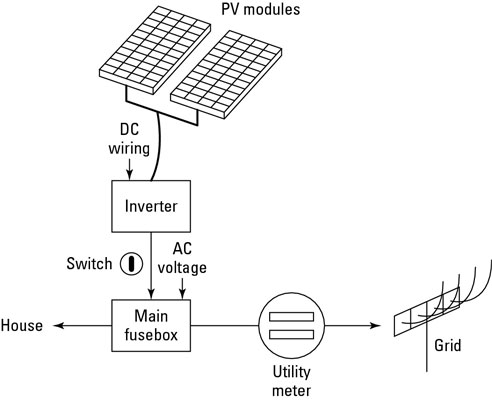 I componenti di base di un sistema di energia solare domestico