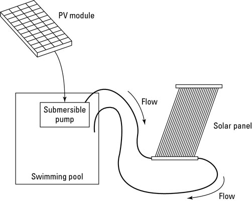 Come costruire un sistema di riscaldamento solare per piscine
