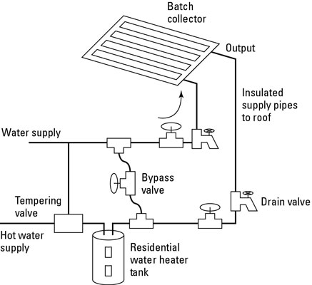 Come utilizzare un sistema ICS per il riscaldamento dell'acqua