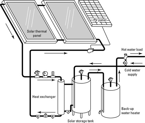Utilizzo di un sistema antigelo a circuito chiuso per riscaldare l'acqua