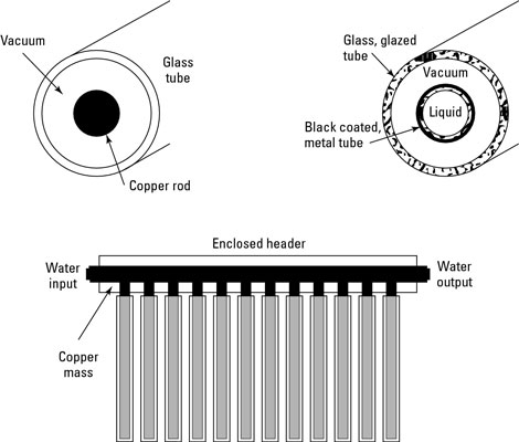 Sistemi di collettori solari per il riscaldamento dell'acqua