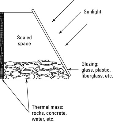 Come progettare una stanza solare o una serra