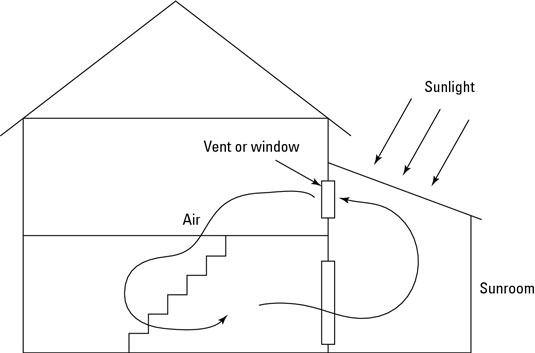 Come progettare una stanza solare o una serra