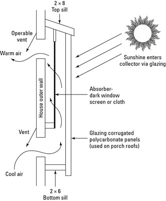 Come costruire un riscaldatore spaziale solare