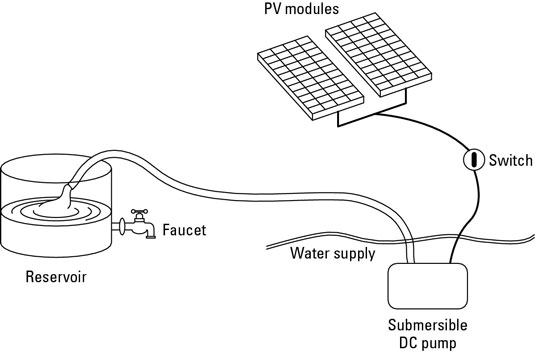 Sistemi di approvvigionamento idrico ad energia solare