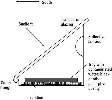 Come purificare l'acqua potabile con la tecnologia solare