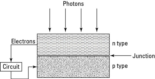In che modo le celle fotovoltaiche convertono la luce solare in elettricità?