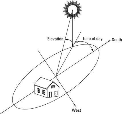 Valutazione delle opzioni di energia solare: tracciare il grafico del sole