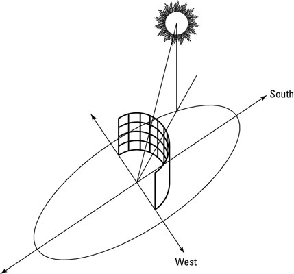 Valutazione delle opzioni di energia solare: tracciare il grafico del sole