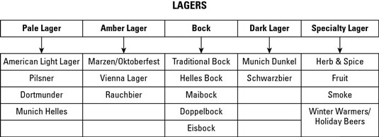 Tipi di Lager