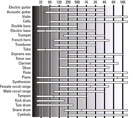 Gamma di frequenze di strumenti musicali per car audio