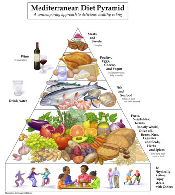 La piramide della guida ai cibi mediterranei