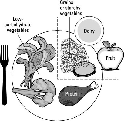 Modifica dell'USDA MyPlate per il diabete