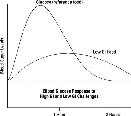 Qual è l'indice glicemico/carico glicemico?