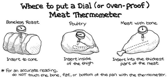 Tempi e temperature di tostatura per pollame e carne