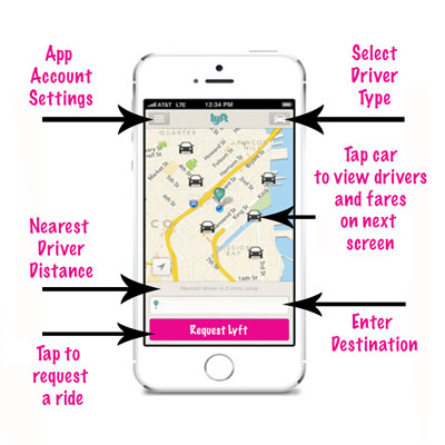 Che cos'è il lyft?